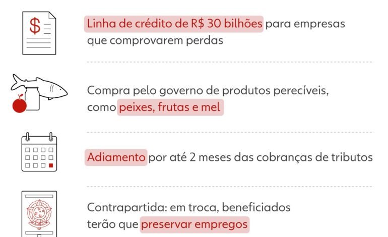 Governo cria medidas para empresas afetadas por sobretaxa nos EUA
