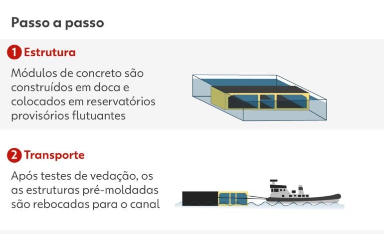 O leilão para a concessão do túnel submerso Santos-Guarujá o