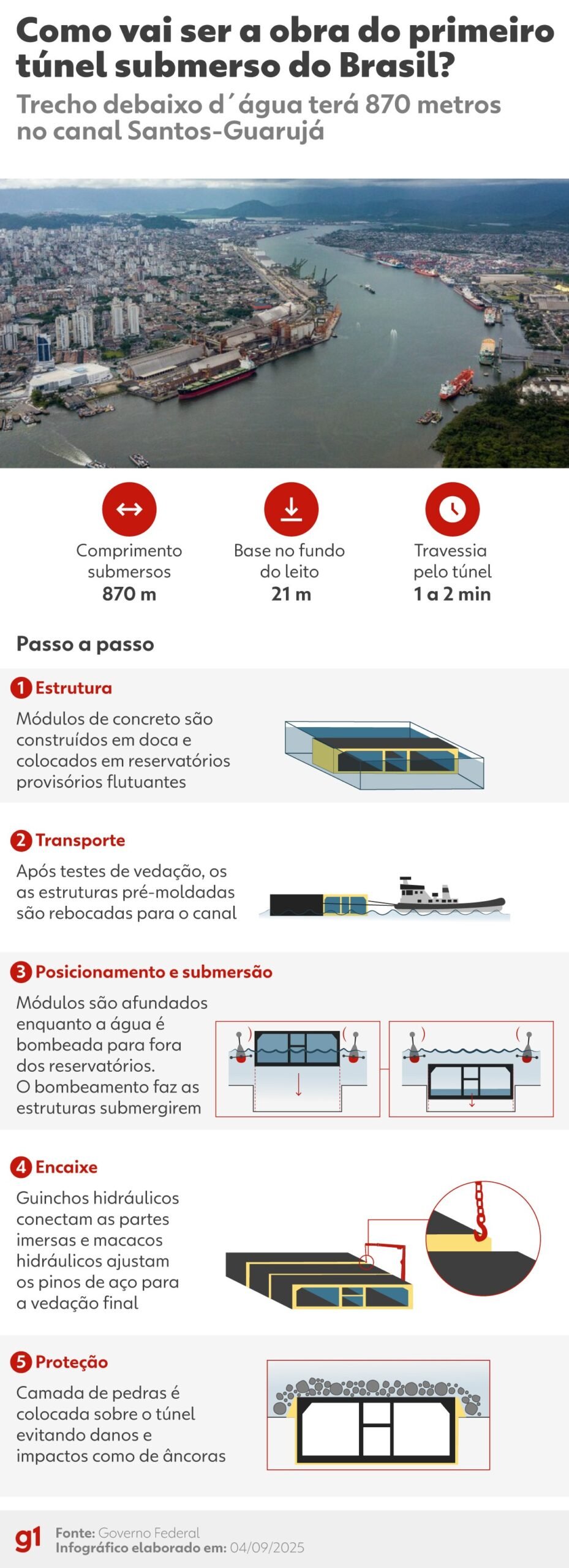 O leilão para a concessão do túnel submerso Santos-Guarujá o