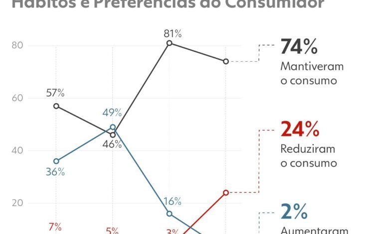 Os brasileiros reduziram o consumo de café e