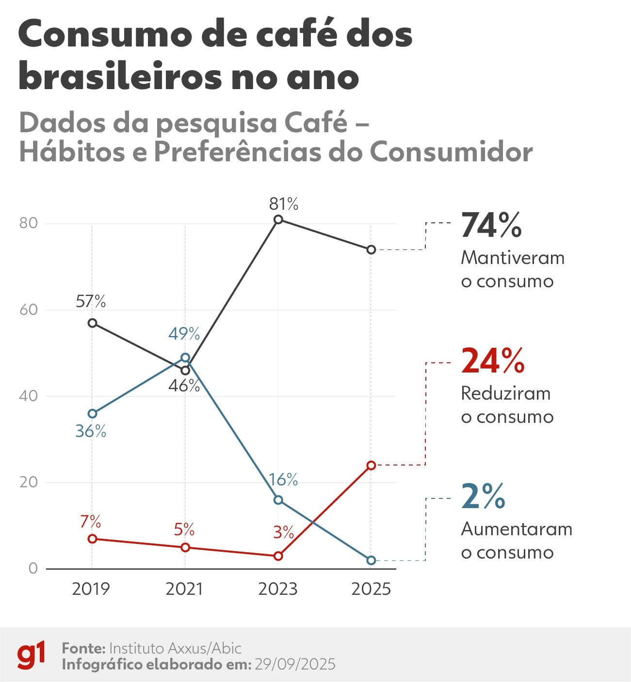 Os brasileiros reduziram o consumo de café e