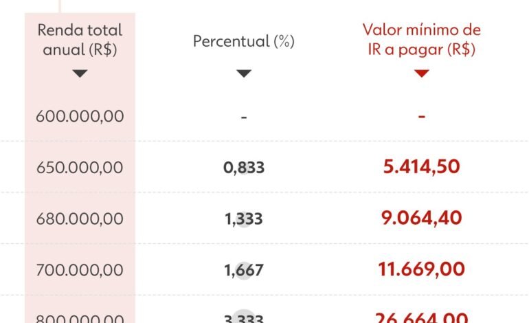 O projeto de lei 1087/25 estabeleceu, em 1º de maio