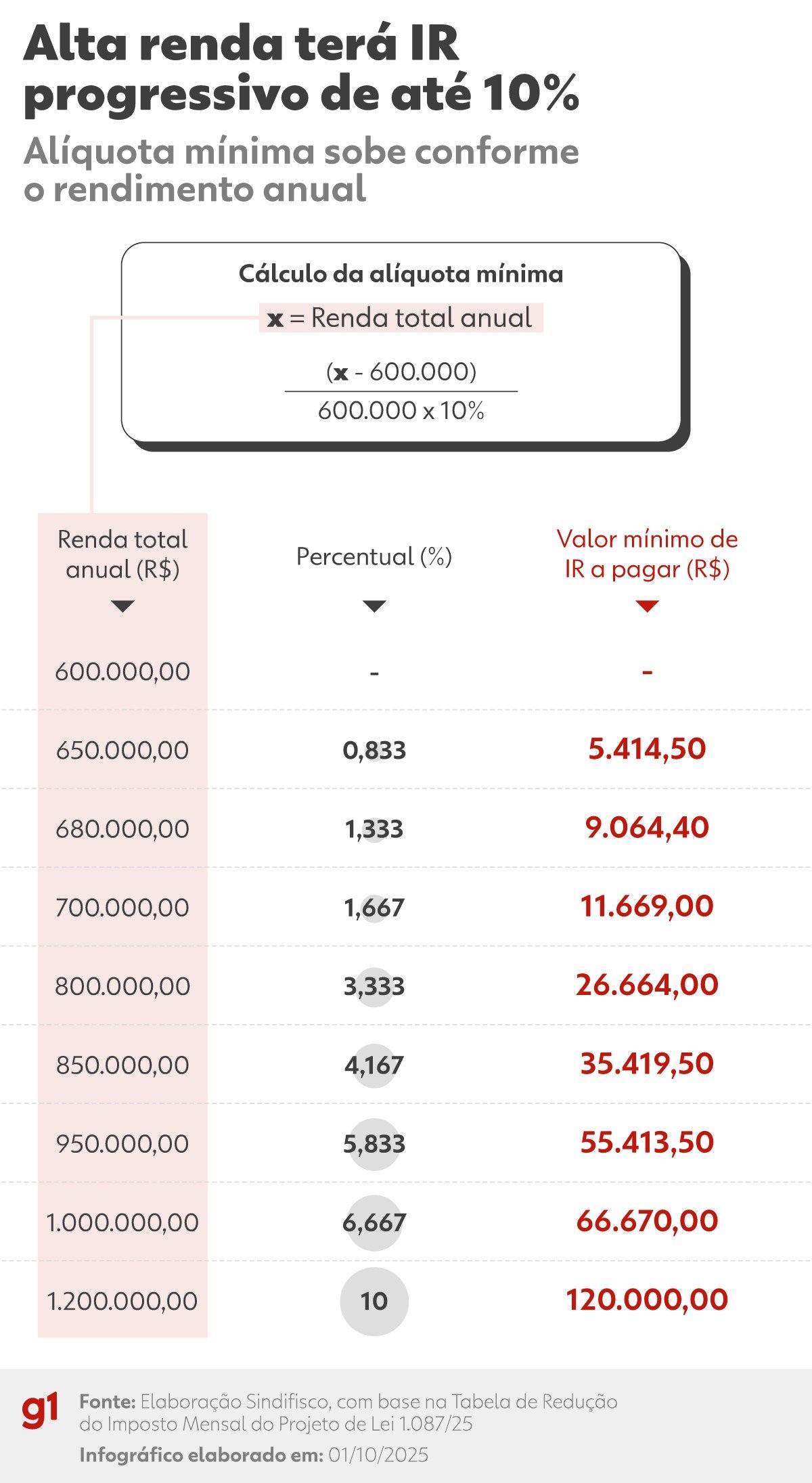O projeto de lei 1087/25 estabeleceu, em 1º de maio