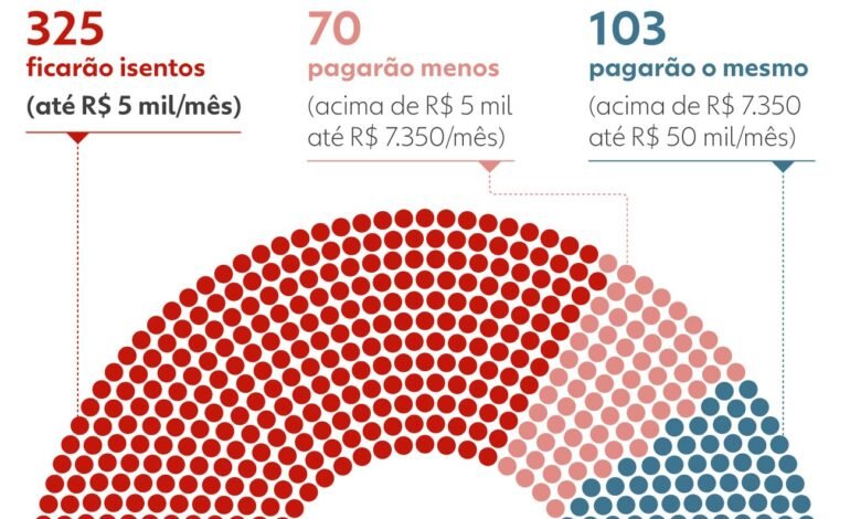 Congresso vota isenção permanente do ir para quem ganha até