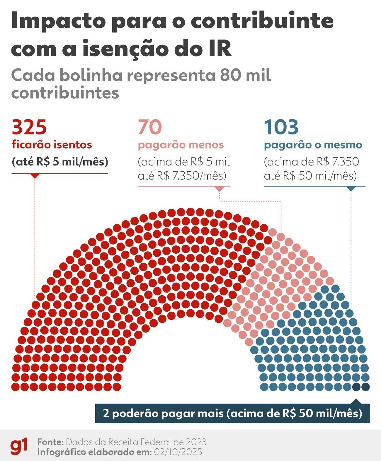 Congresso vota isenção permanente do ir para quem ganha até