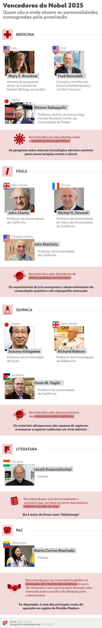 O Comitê Norueguês do Nobel anunciou nesta semana