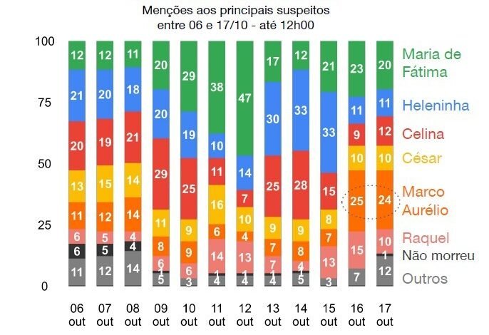 Um levantamento realizado pela Quaest revela que 24%