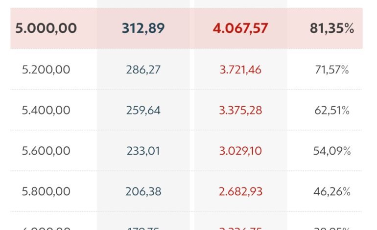 O Senado analisa projeto que amplia a faixa