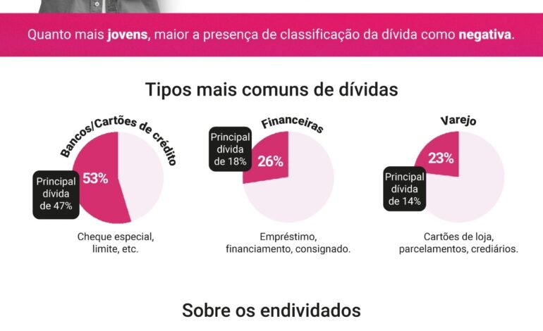 Pesquisa realizada pela Serasa com mais de 11