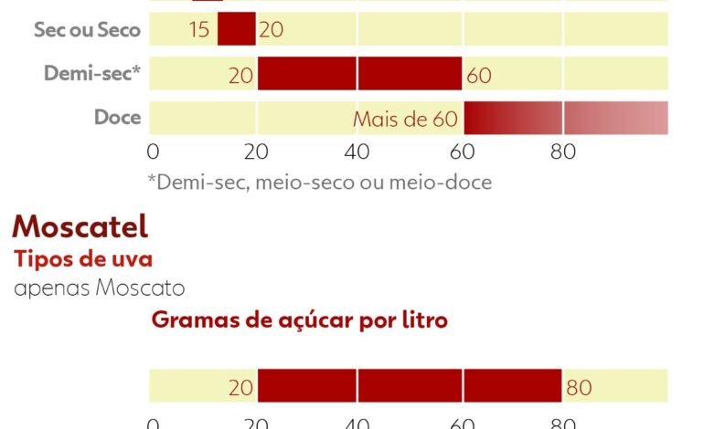 Espumante, moscatel e frisante diferem no teor de