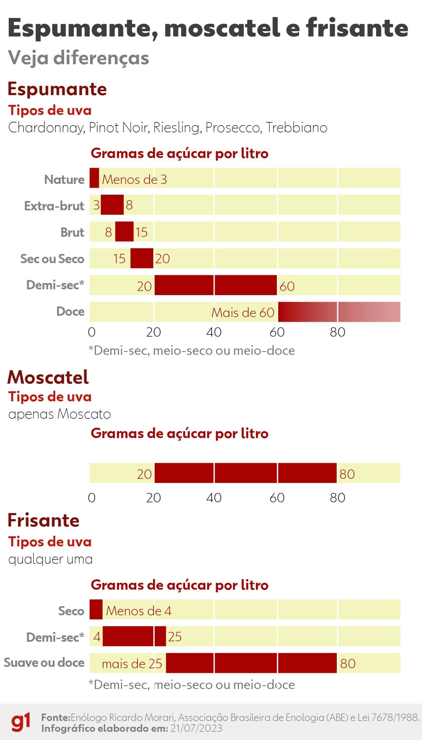 Espumante, moscatel e frisante diferem no teor de