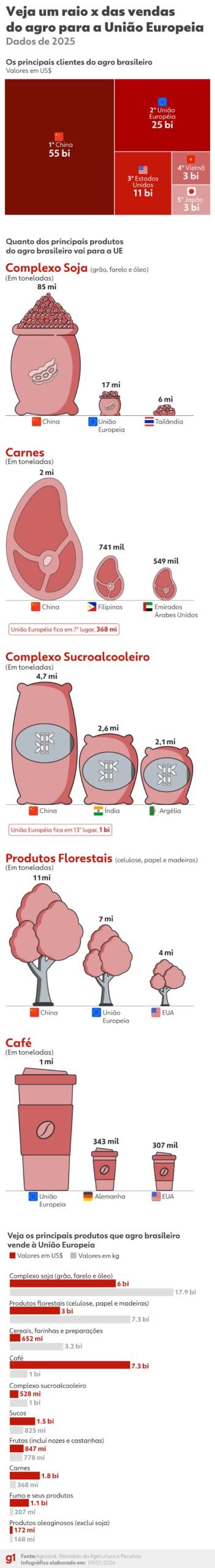O que está em jogo para o agro