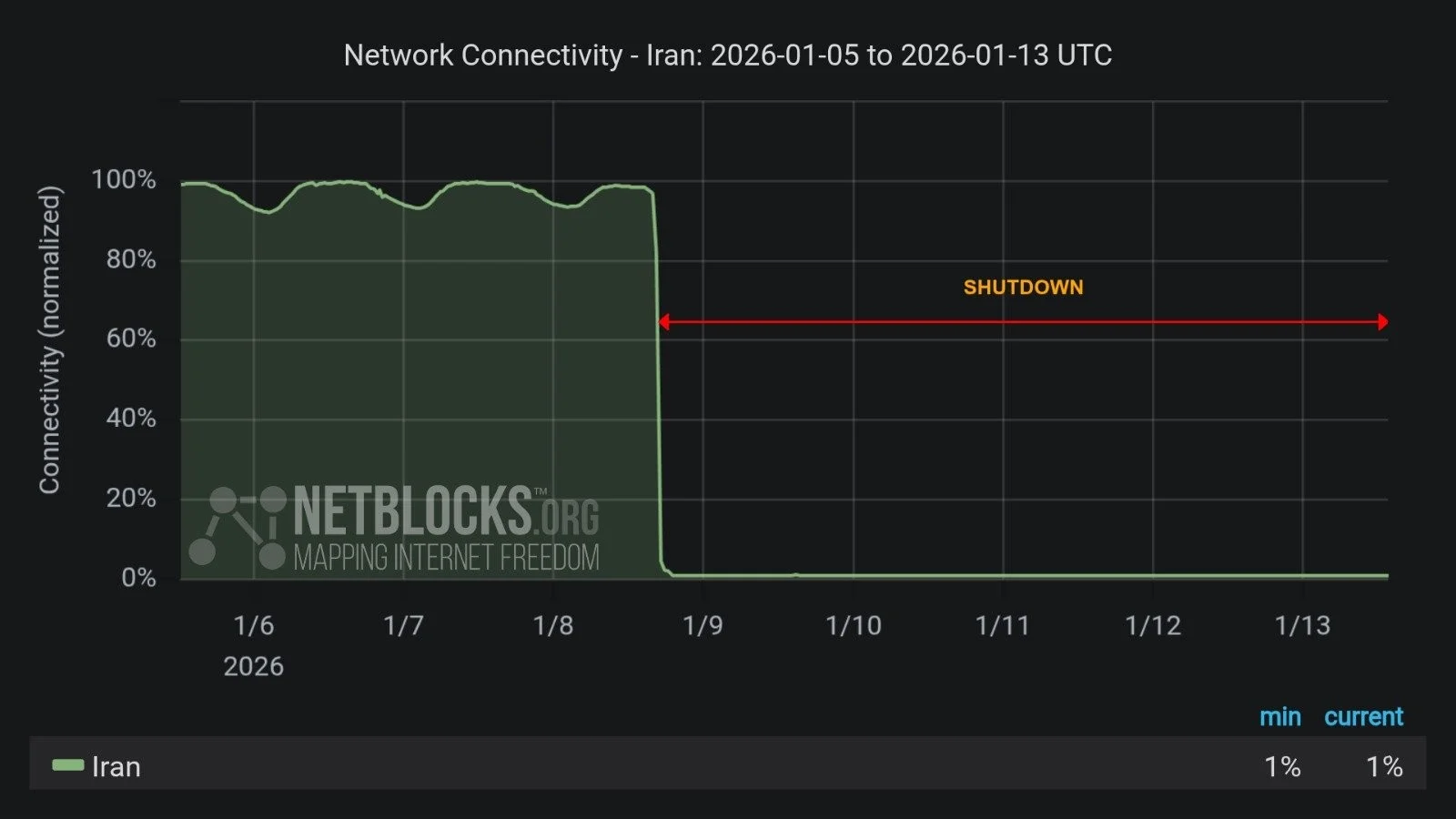 O Irã está com um bloqueio geral de internet desde