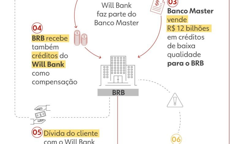 Clientes do Banco Master e do Will Bank relatam que