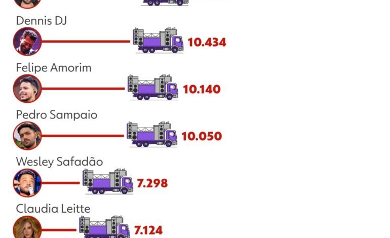Zé felipe lidera ranking de quilometragem percorrida por art