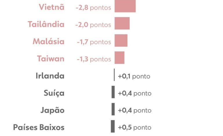 Nova tarifa global de 15% de trump entra em vigor e benefici