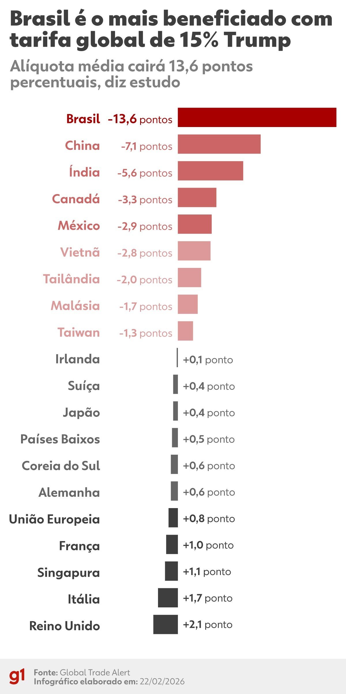 Nova tarifa global de 15% de trump entra em vigor e benefici