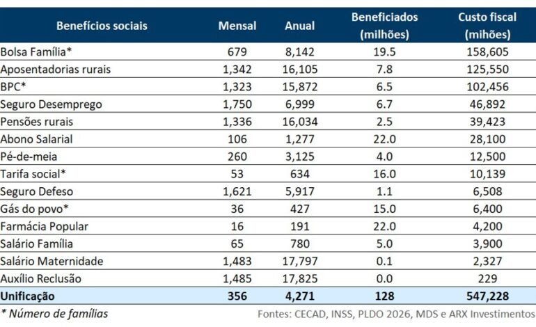 Os principais benefícios sociais do Brasil somam um