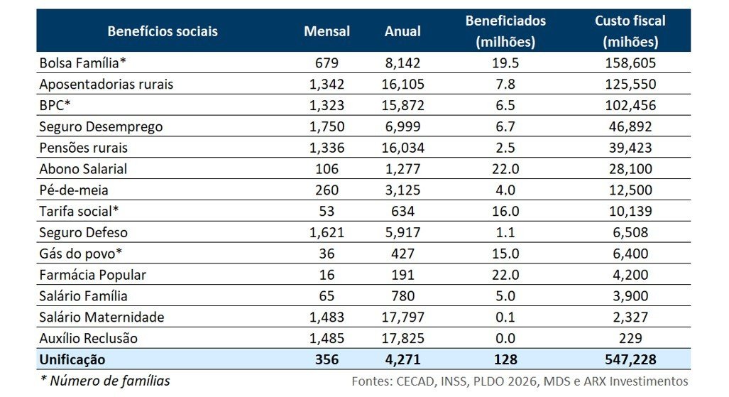 Os principais benefícios sociais do Brasil somam um