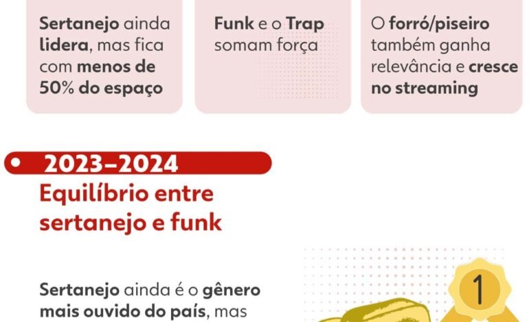 O funk assumiu a maioria das posições no Top 10
