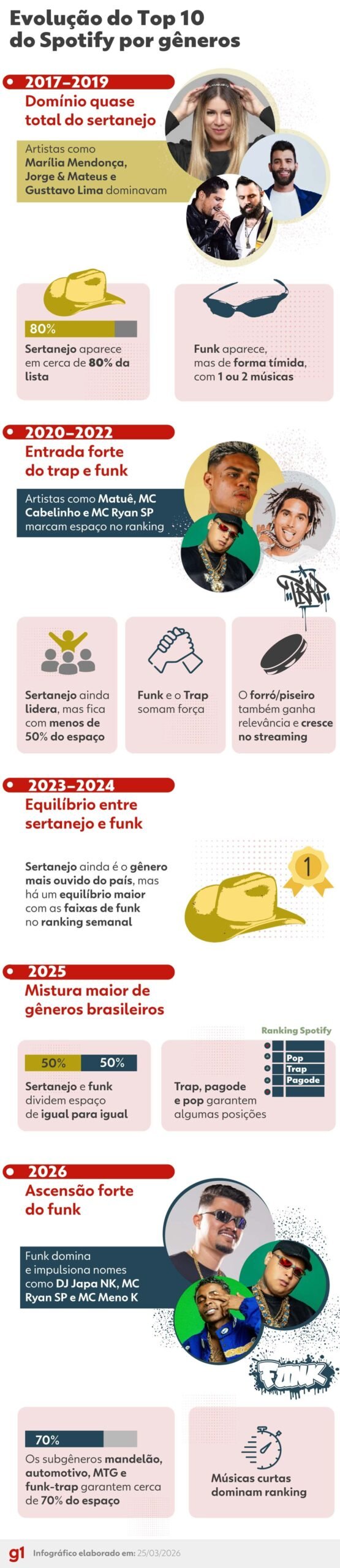 O funk assumiu a maioria das posições no Top 10