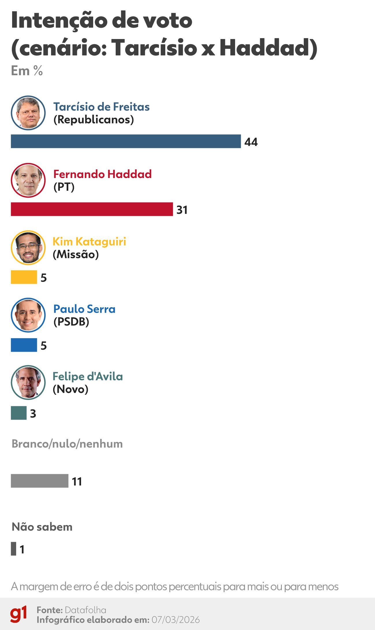 O ministro da Fazenda, Fernando Haddad, confirmou nesta