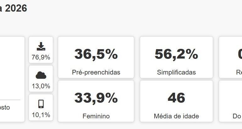 A Receita Federal recebeu quase 136 mil declarações do Impos