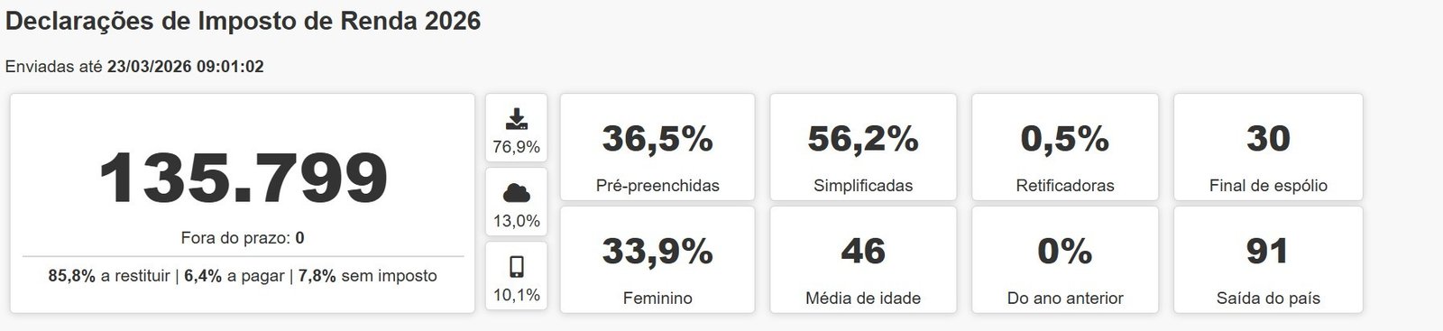 A Receita Federal recebeu quase 136 mil declarações do Impos