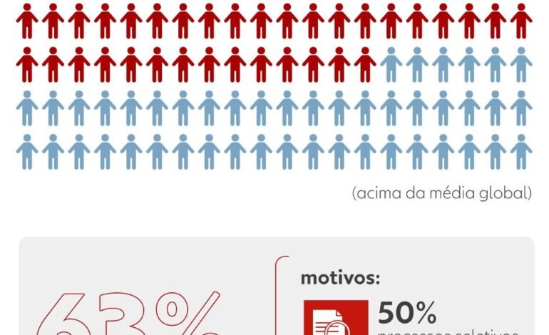 Nos últimos anos, processos seletivos no Brasil passaram a i
