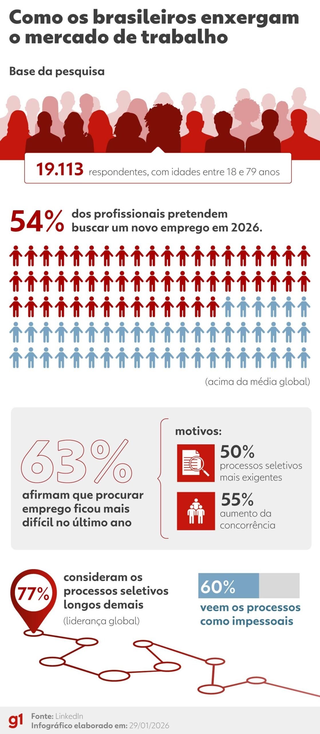 Nos últimos anos, processos seletivos no Brasil passaram a i