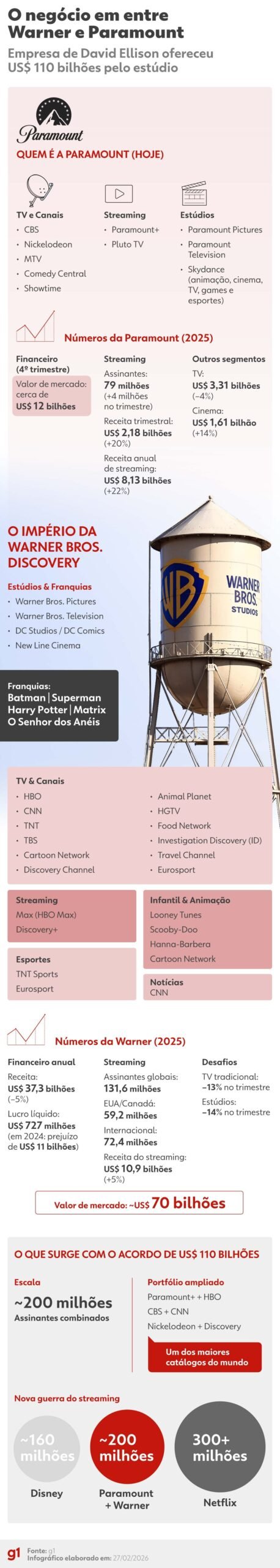 Acionistas da warner aprovam venda integral para paramount e
