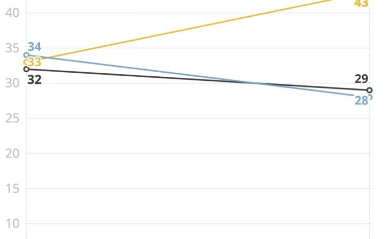 A pesquisa Quaest divulgada nesta quarta-feira (15) mostra