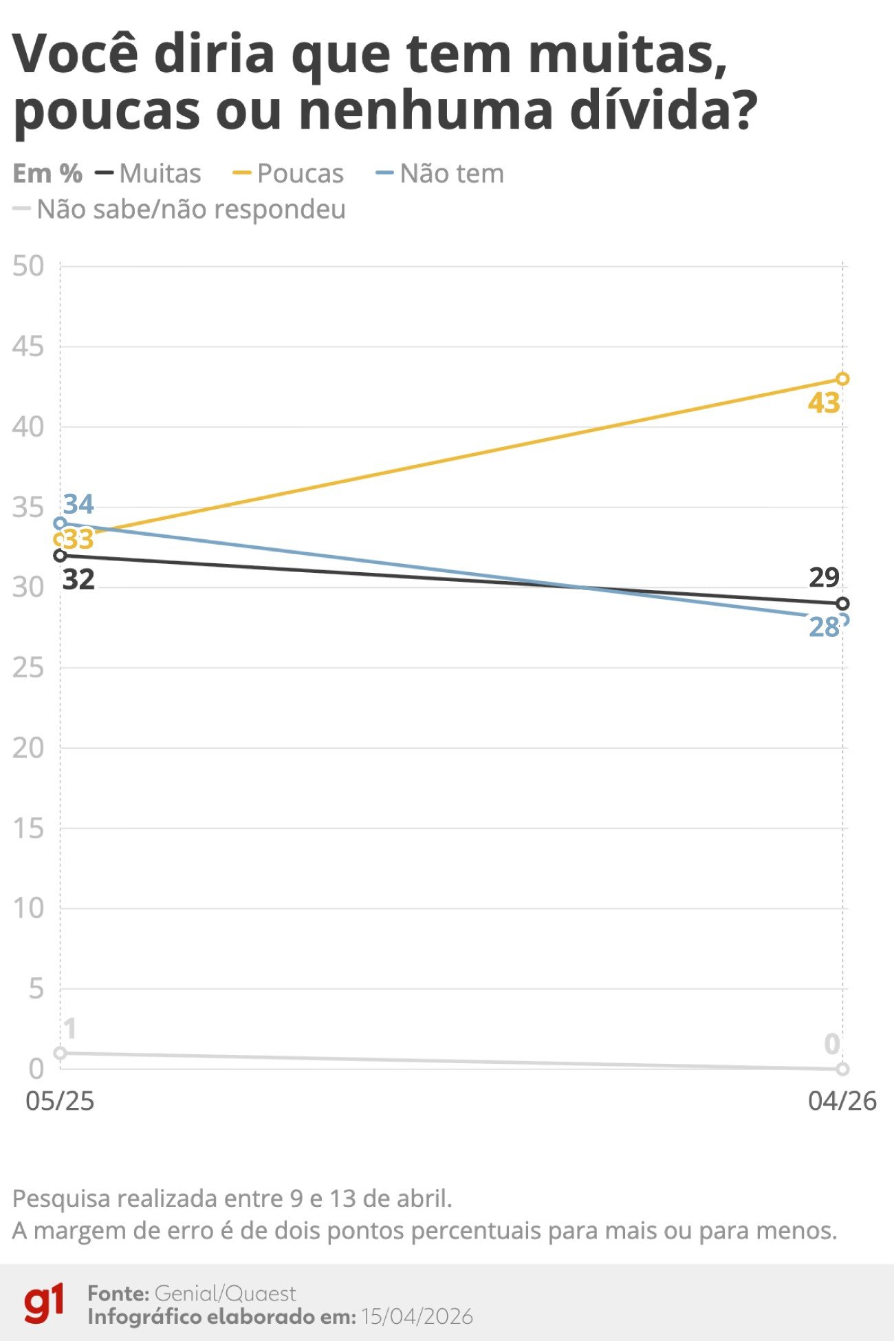 A pesquisa Quaest divulgada nesta quarta-feira (15) mostra