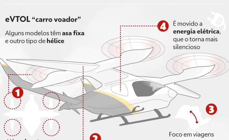 A Eve Air Mobility, subsidiária da Embraer, completou