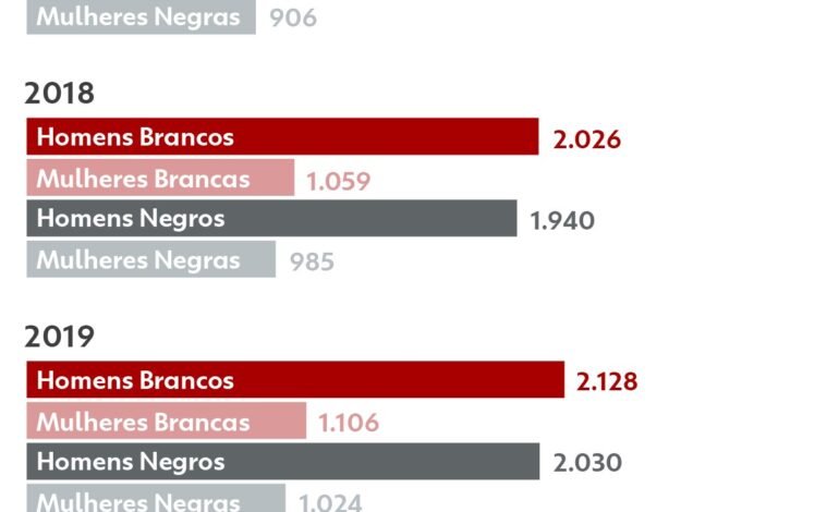 Mulheres negras seguem na base da desigualdade, segundo