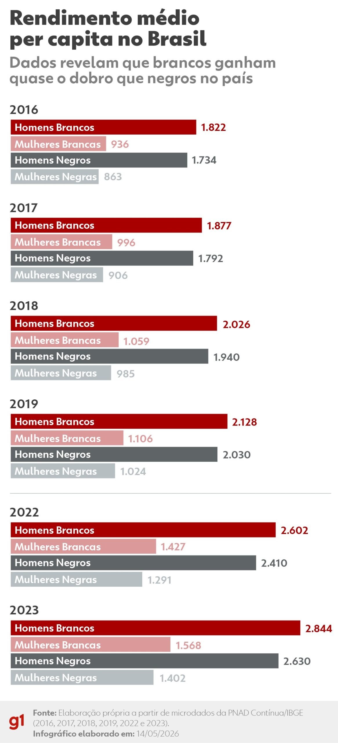 Mulheres negras seguem na base da desigualdade, segundo