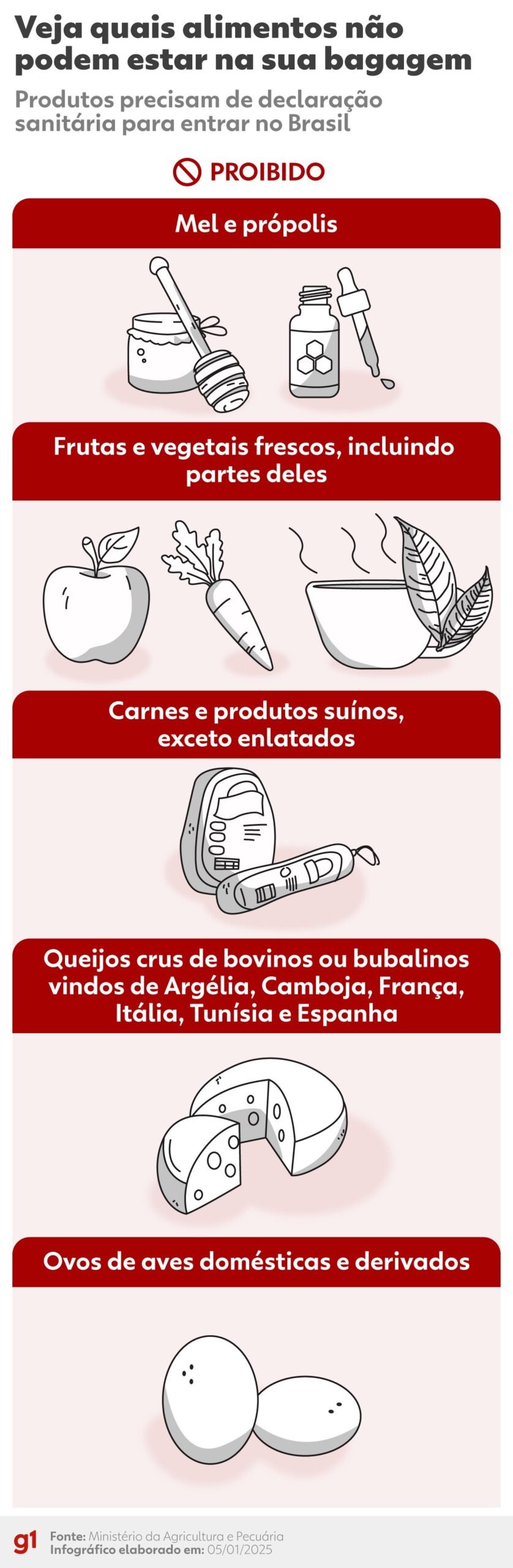 Desde 4 de fevereiro, o Ministério da Agricultura