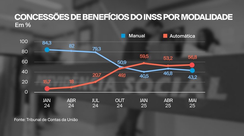 O Tribunal de Contas da União (TCU) recomendou